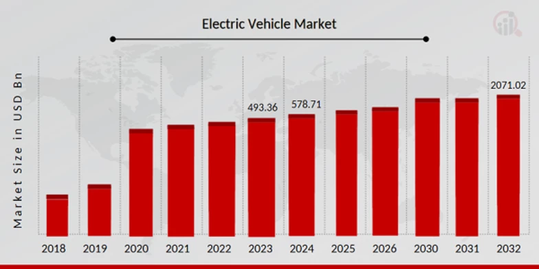 Electric Vehicle (EV) Market Size, Share, Trends, Growth Report 2030