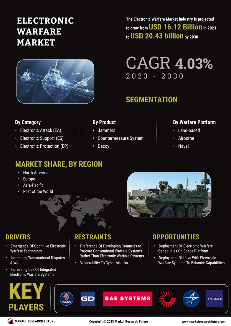 Electronic Warfare Market Overview, Size, Share, Analysis, Trend, Growth