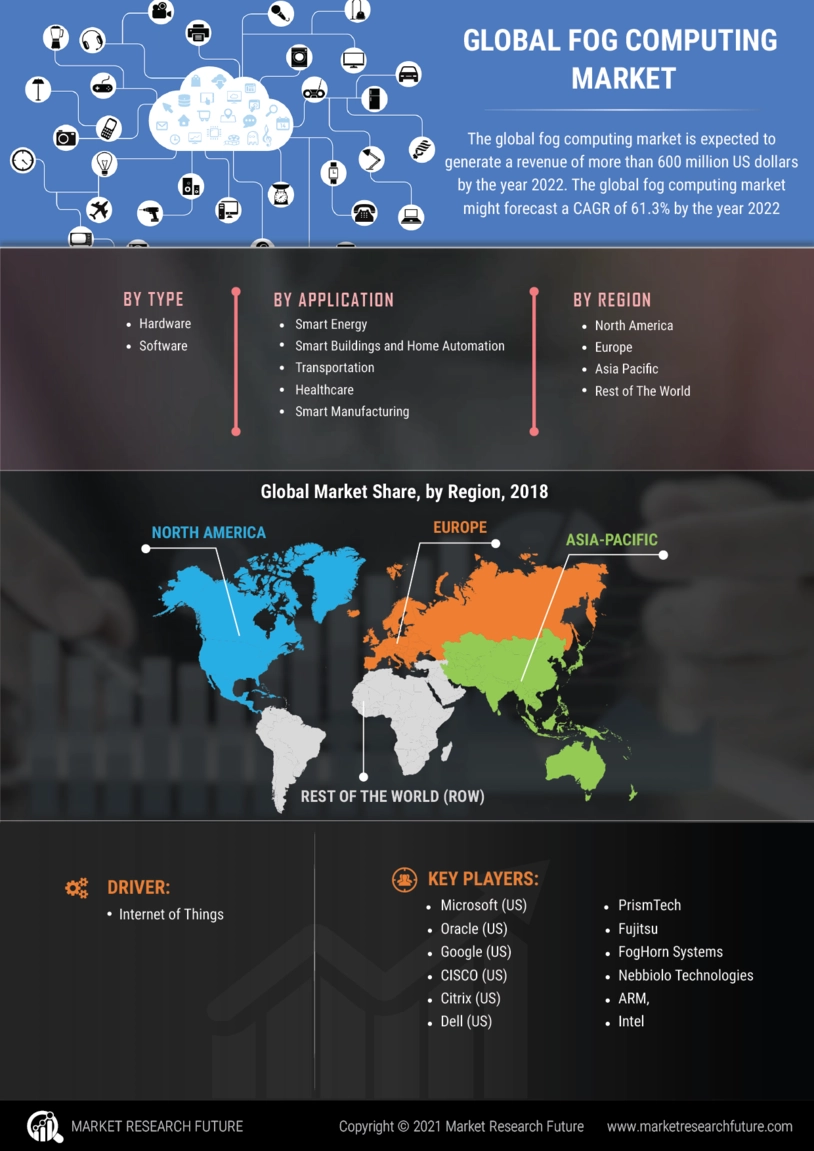 Fog Computing Market Research Report- Forecast to 2030 | MRFR