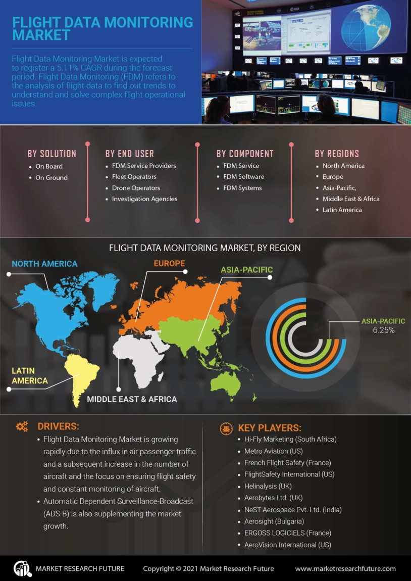 Flight Data Monitoring Market Overview, Size, Share, Industry