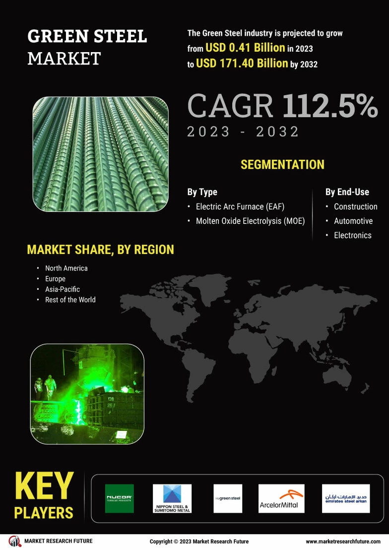 Green Steel Market Size, Share & Forecast Report 2032