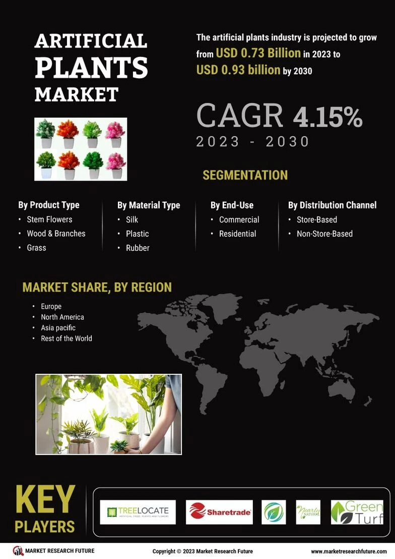 Artificial Plants Market Size, Share Forecast 2030 MRFR