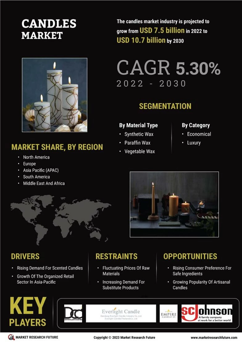 Candles Market Size, Share, Trends and Analysis Forecast 2030