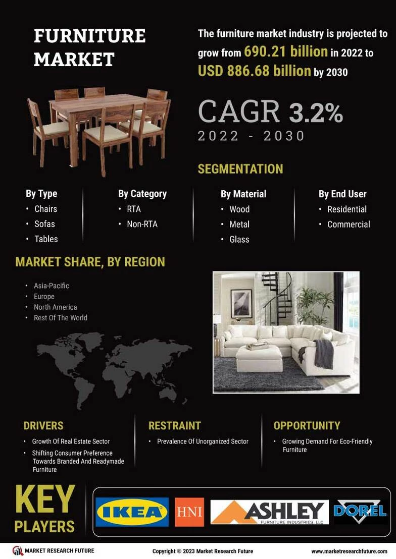 Furniture Market Size, Share, Growth, Trends Analysis, 2032