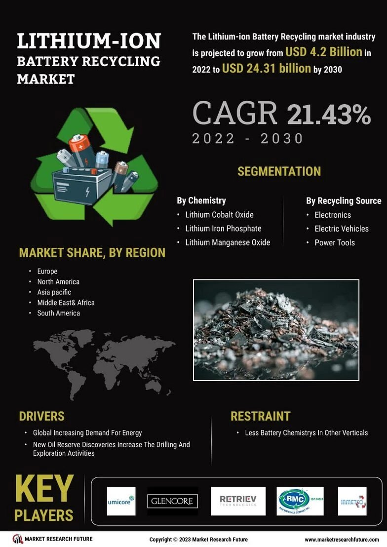 Lithium-ion Battery Recycling Market Size, Share Growth 2032