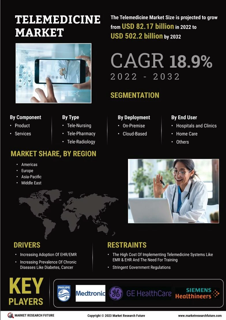 Telemedicine Market Size, Statistics, Trends Report 2032 | MRFR