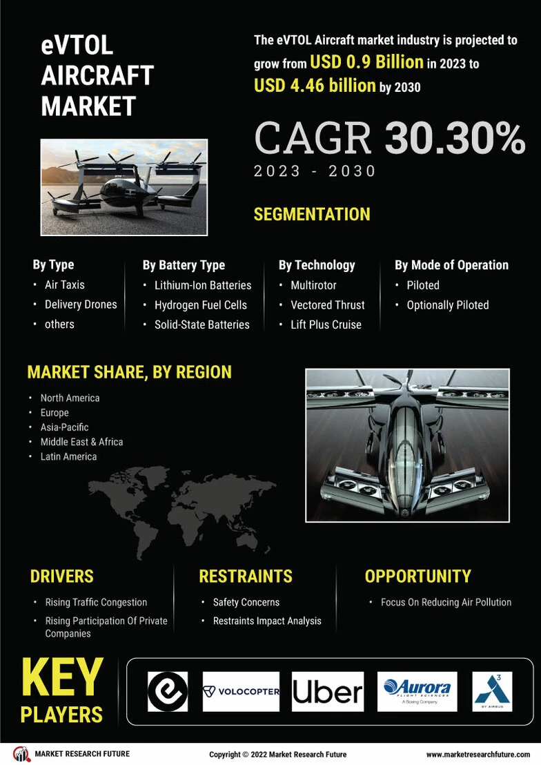 EVTOL Aircraft Market Size & Trend, Demand, Industry, Share