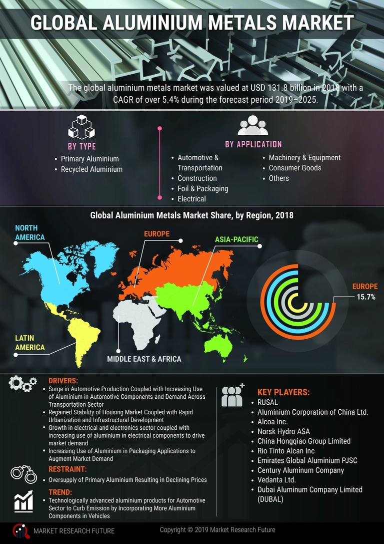 Aluminium Metals Market Size Share And Forecast Report 2030