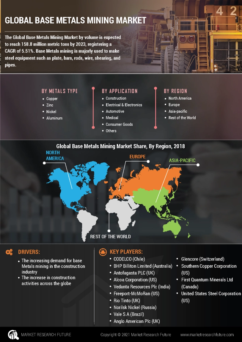 Base Metals Mining Market Size, Share & Growth | Report 2032