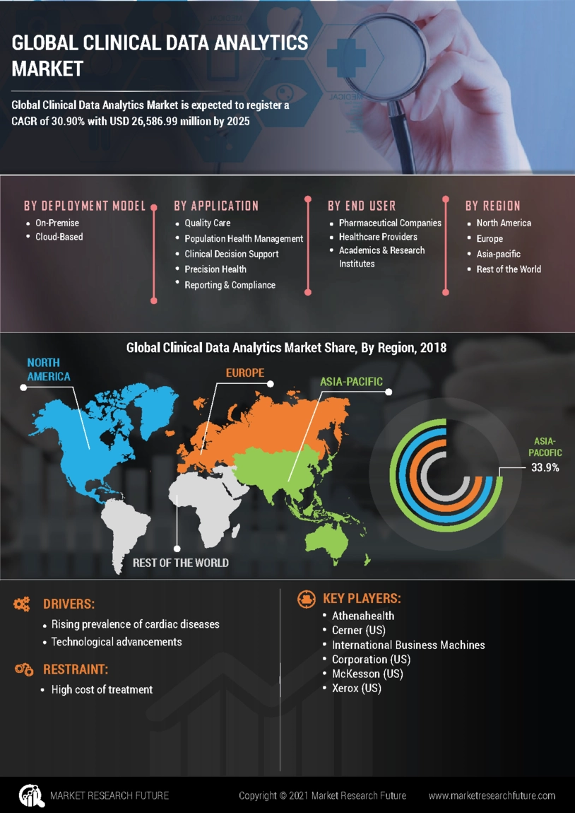 Clinical Data Analytics Market Size, Trends, Report 2032