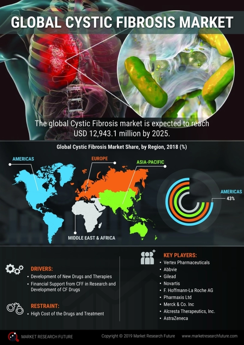 Cystic Fibrosis Market Size, Share And Growth | Report 2032