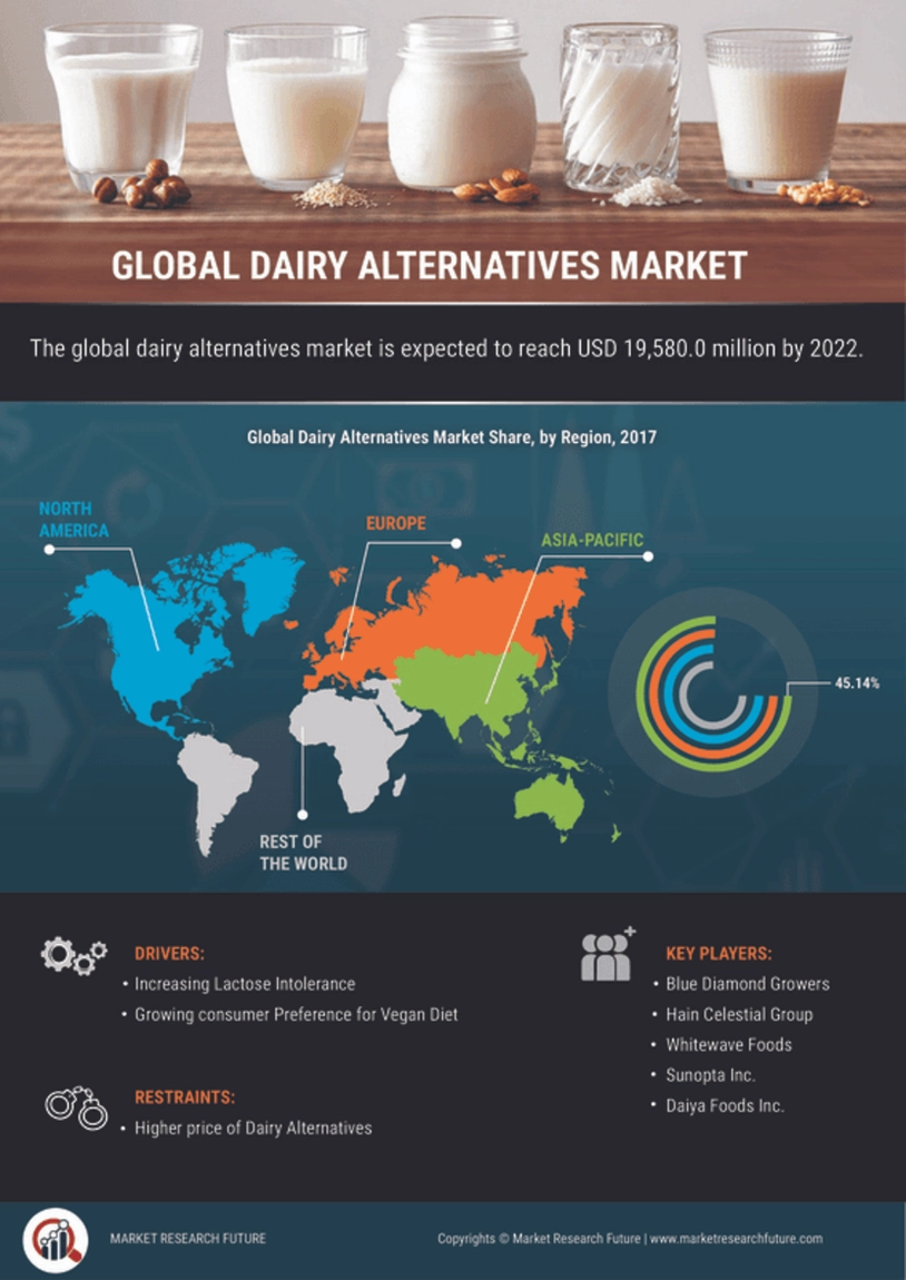 Dairy Alternatives Products Market Size, Share, Trends, Report