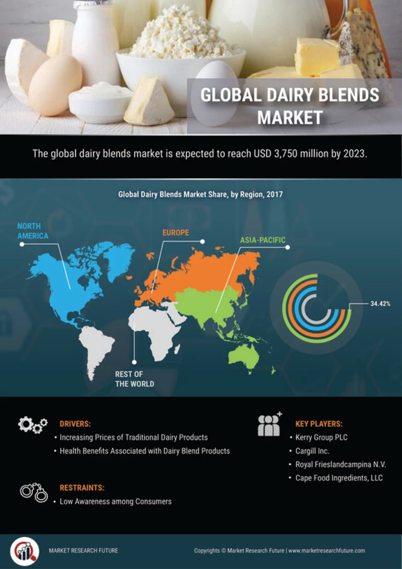 Dairy Blends Market 2023 | Industry Trends, Size, Share, Growth