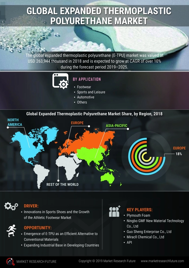 Expanded Thermoplastic Polyurethane Market Size & Share | Report 2032