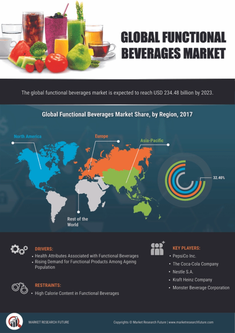 Functional Beverages Market Size, Share, Report, Growth | 2032