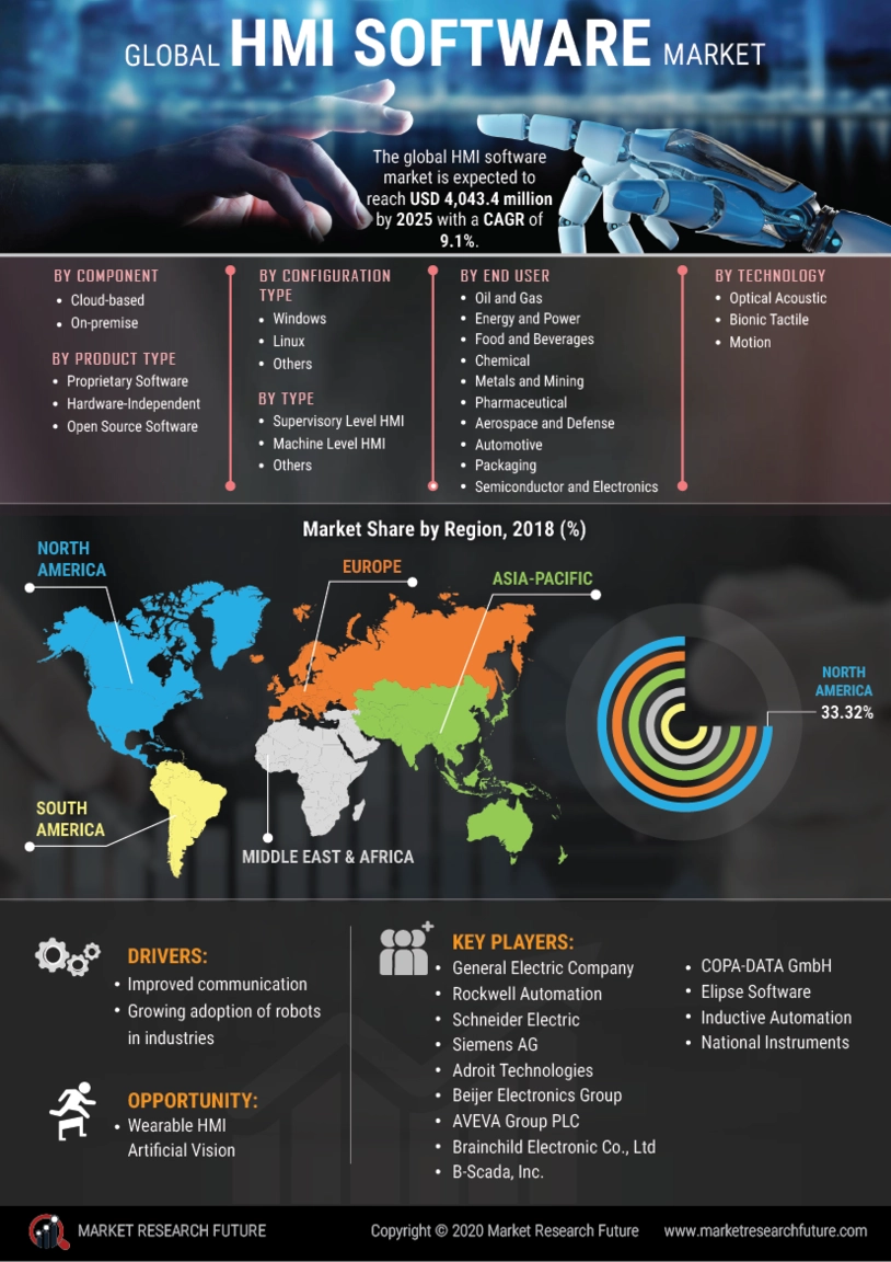 HMI Software Market Size, Share | Growth Report 2030