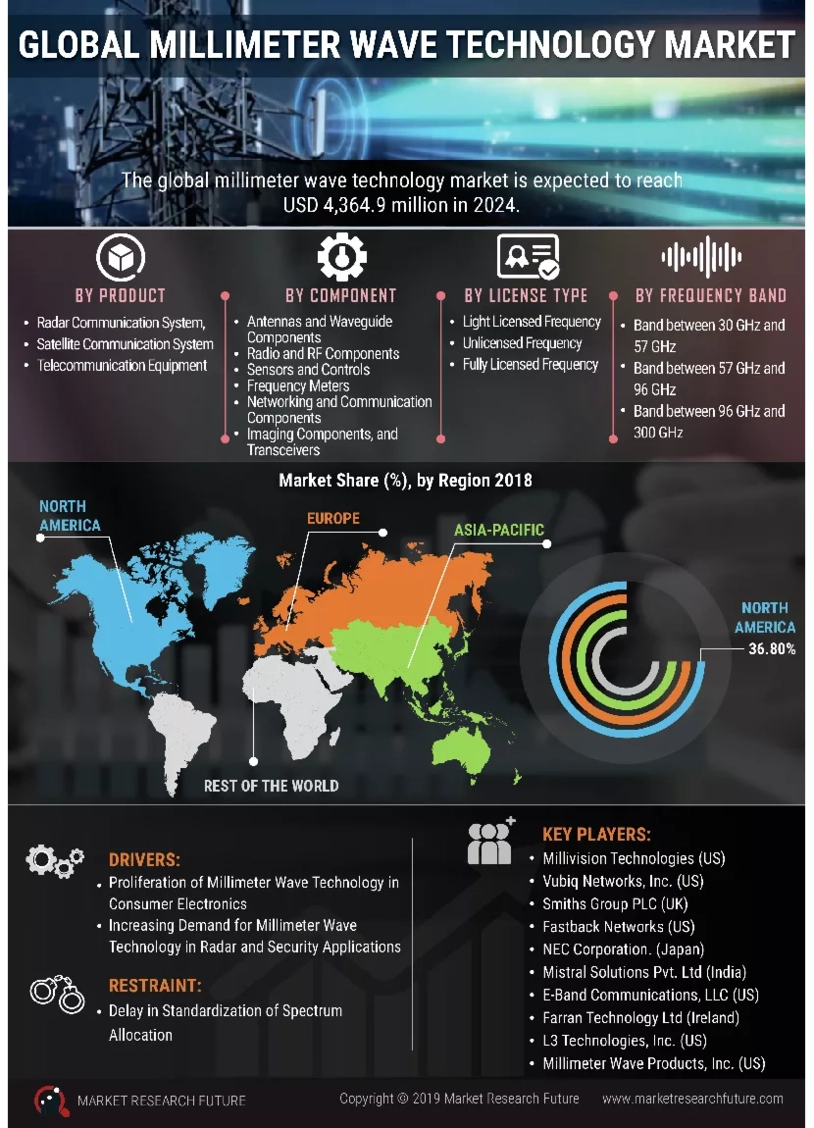 Millimeter Wave Technology Market Size, Share and Trends 2032