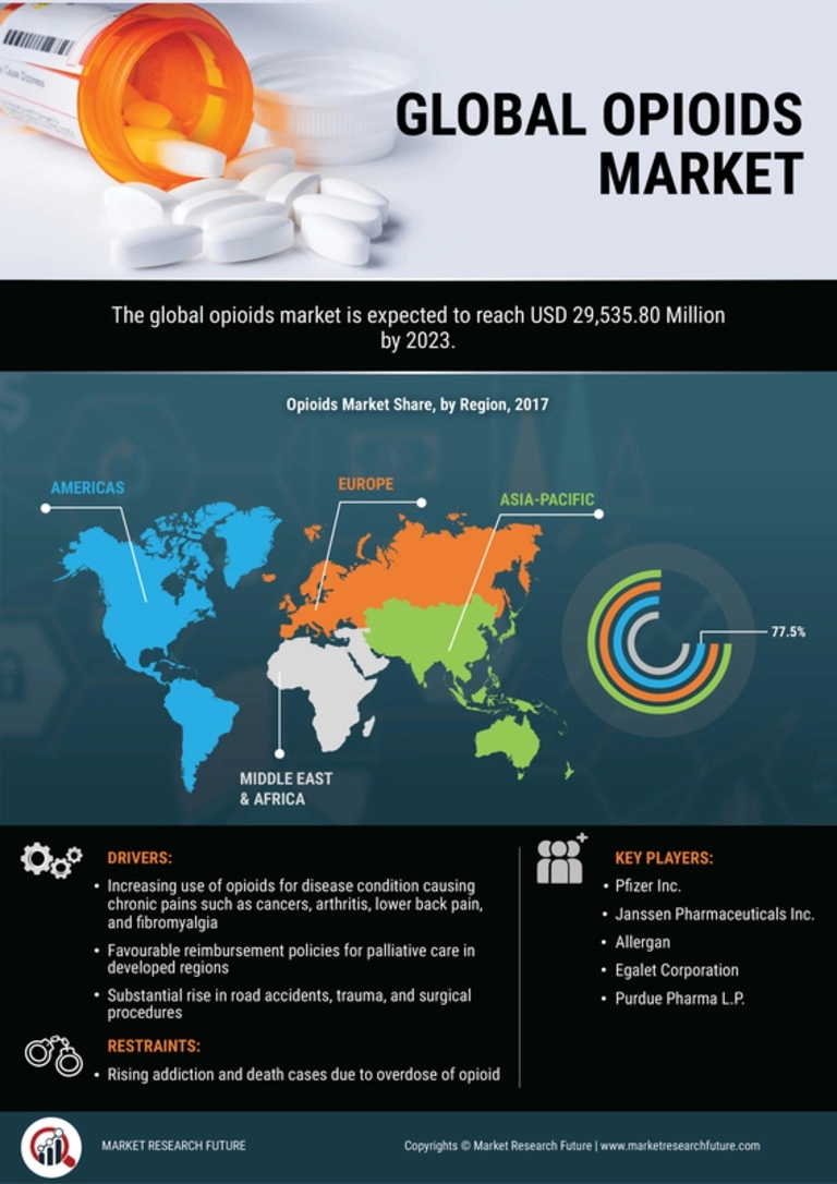 Opioids Market Size, Share, Trends, Growth Analysis 2032