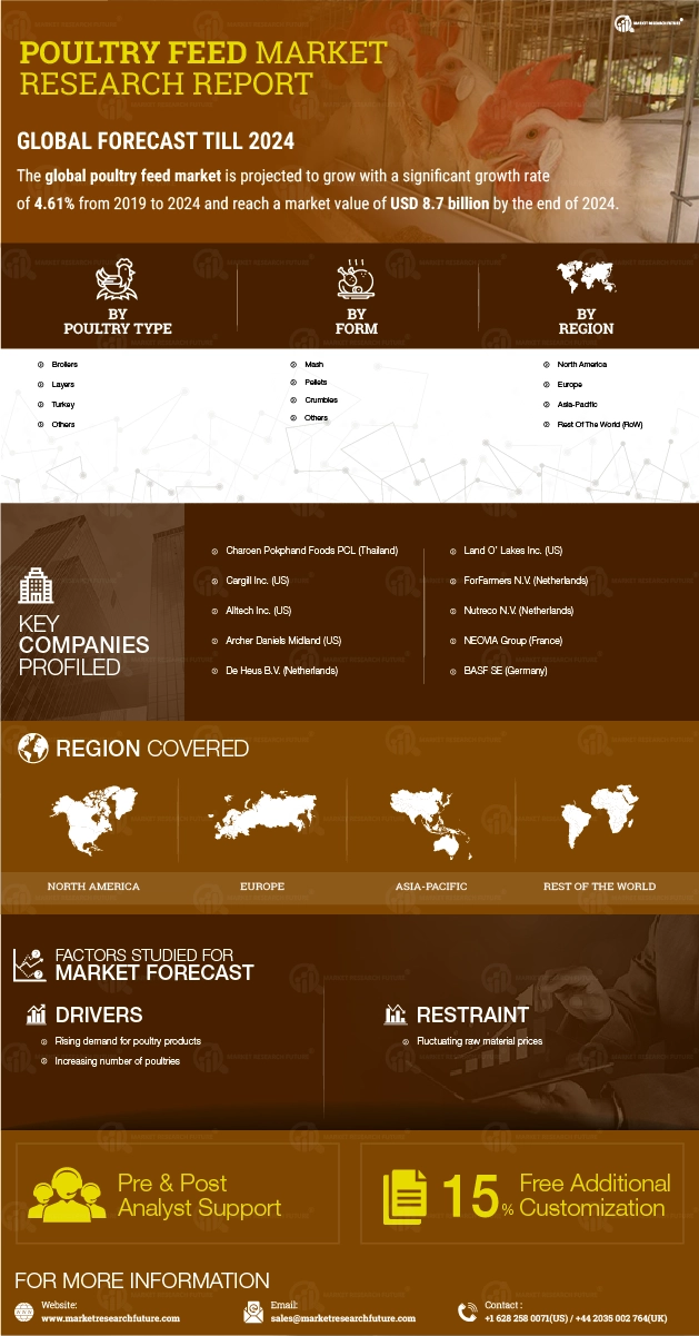 Poultry Feed Market Size, Share, Trends, Growth Forecast 2032