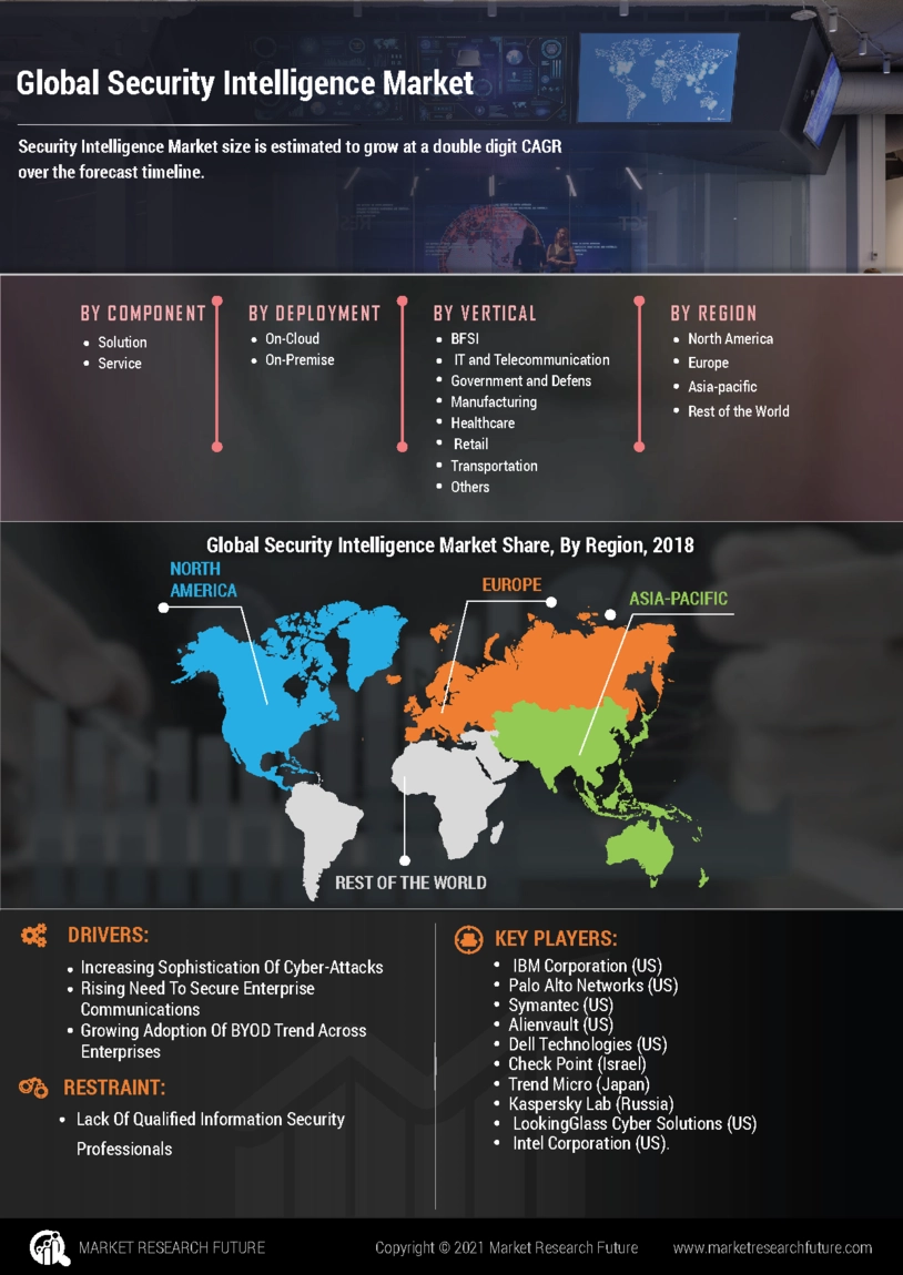 Security Intelligence Market Size, Growth And Outlook - 2030