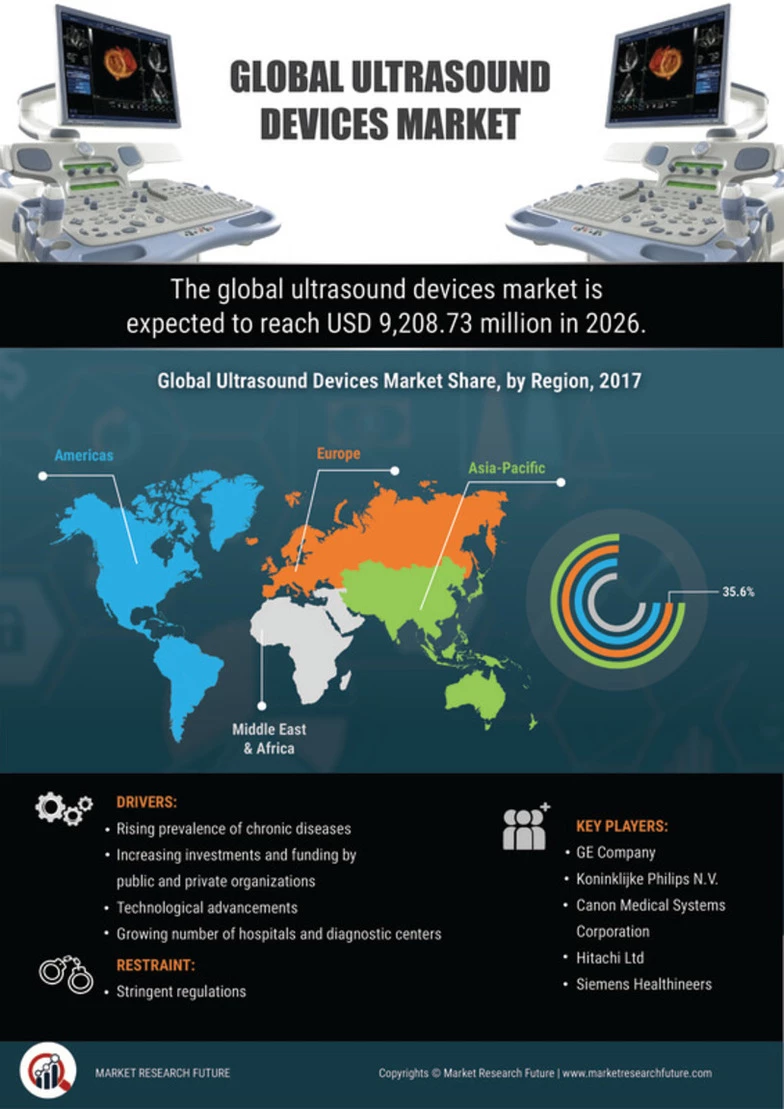 Ultrasound Devices Market Size, Trends, Industry Growth, 2032