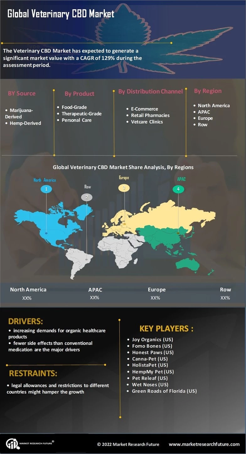 Veterinary CBD Market Size Growth Industry Trends 2032