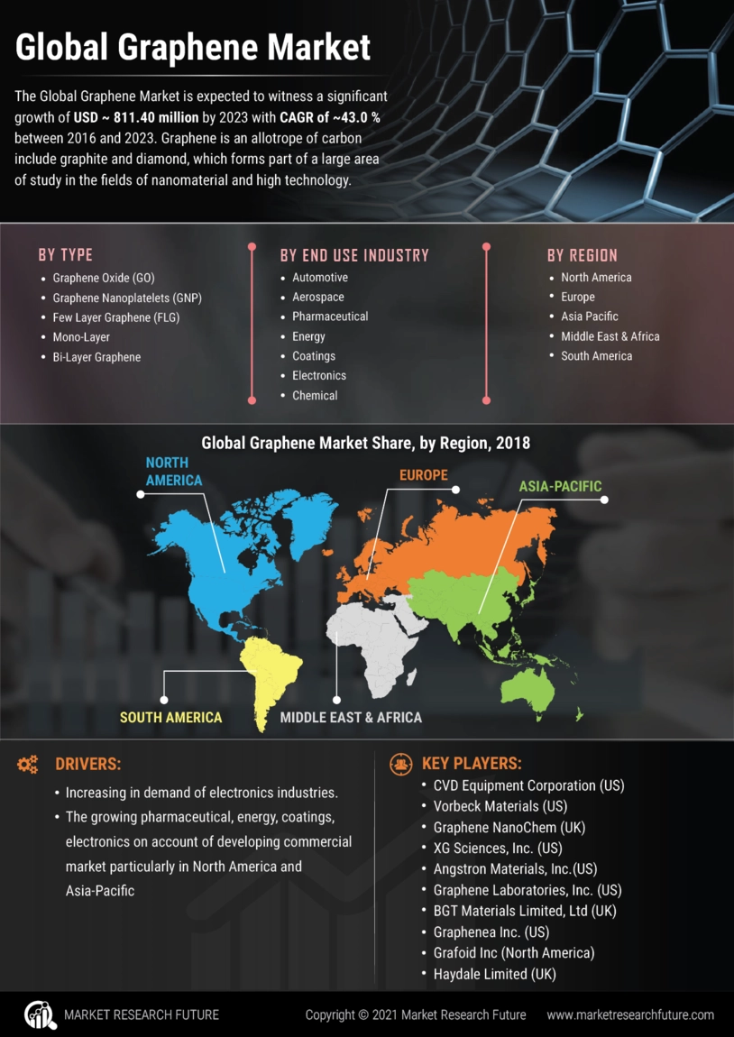 Graphene Market Size, Share & Forecast | Industry Report 2032