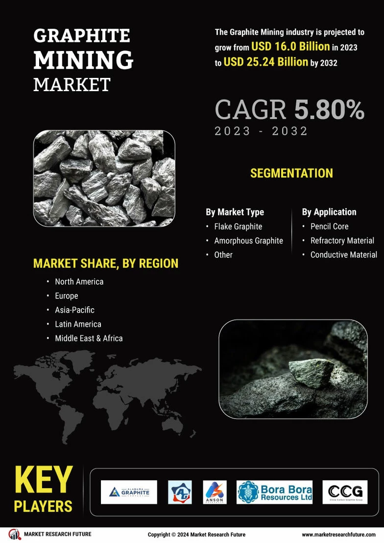 Graphite Mining Market Size, Share & Forecast Report 2032