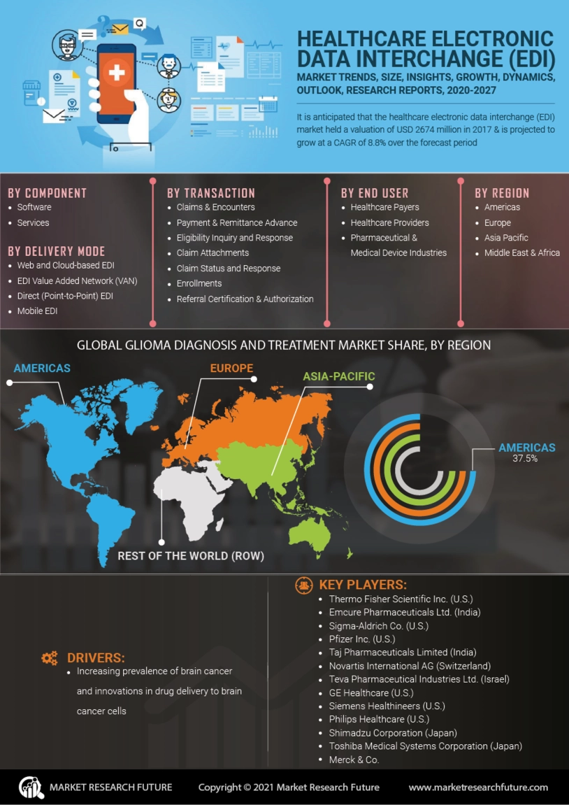 Healthcare Electronic Data Interchange Market Growth 2032 | MRFR