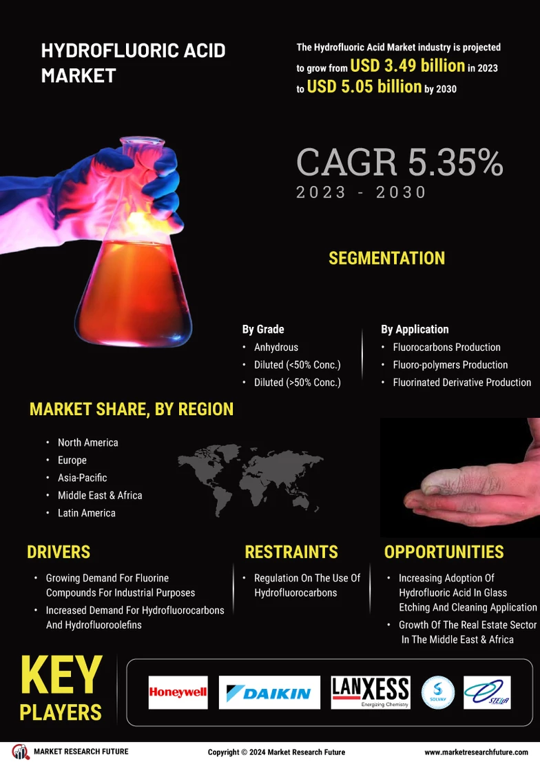 Hydrofluoric Acid Market Size, Share & Global Industry 2030