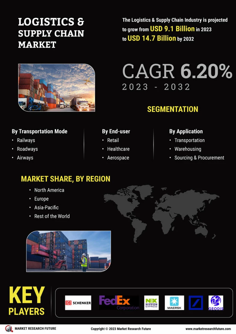 Logistics & Supply Chain Market Size, Share & Forecast Report 2032