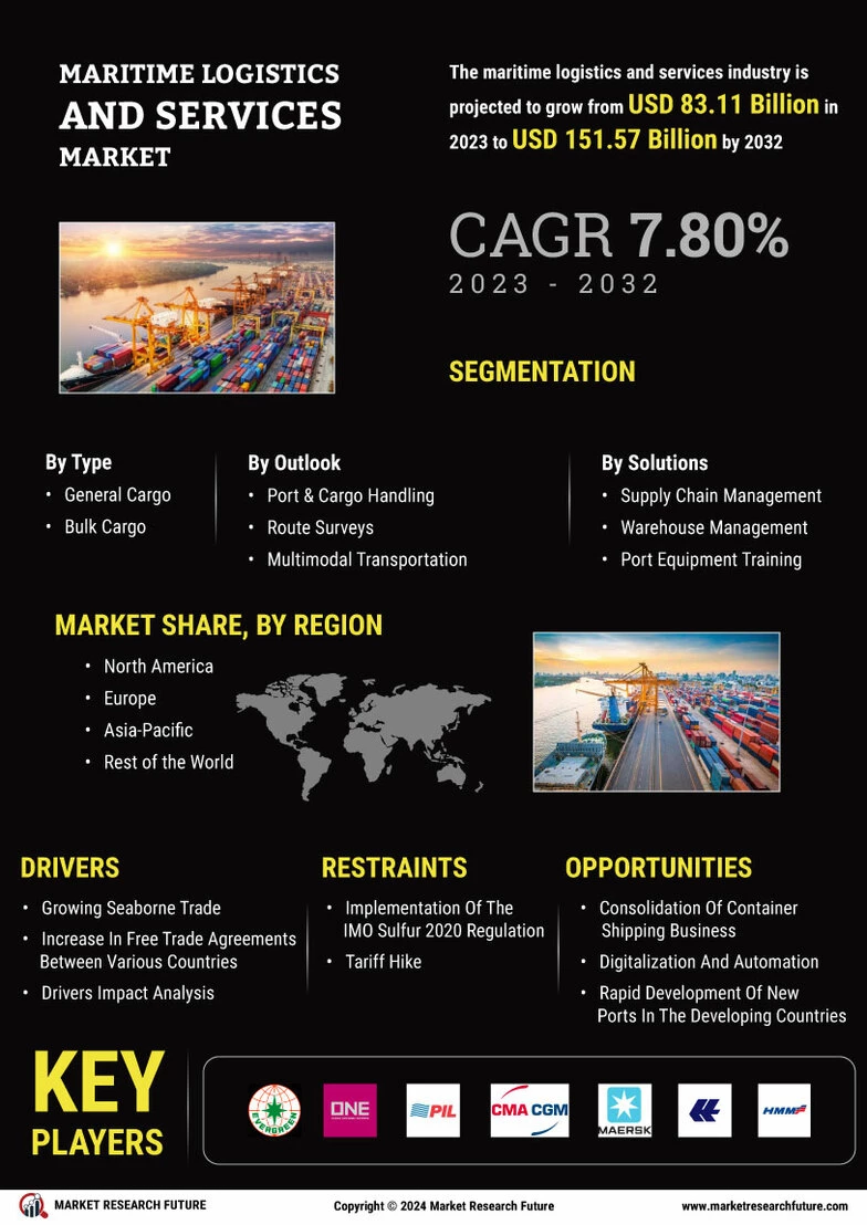 Maritime Logistics and Services Market Size, Share & Trends 2032