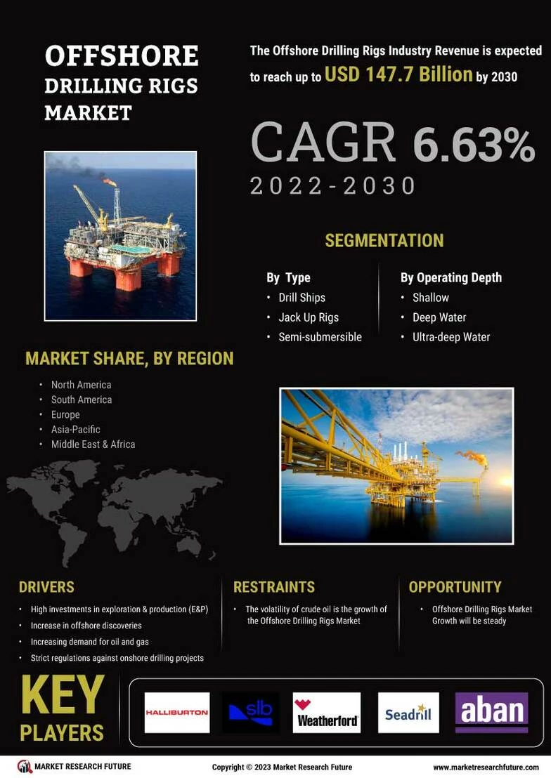 Offshore Drilling Rigs Market Size Share Growth Report 2032