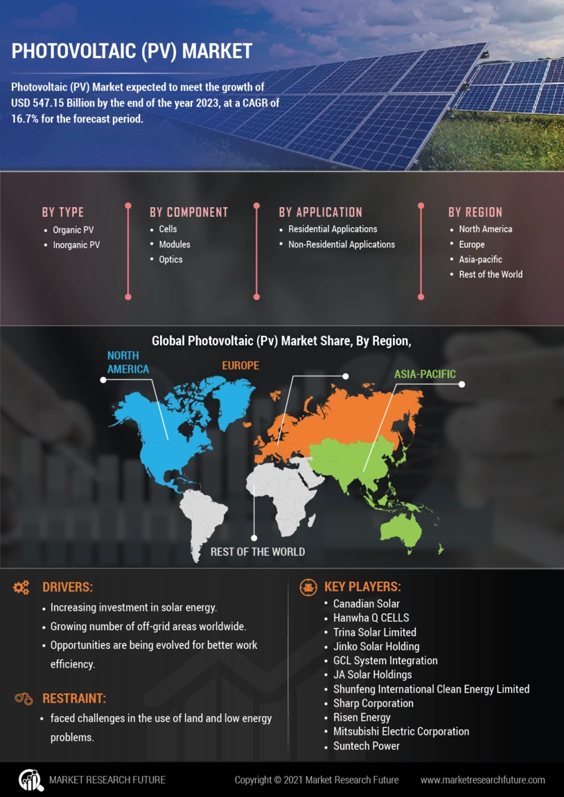 Photovoltaic Market Size, Share Report And Trends 2030 | MRFR