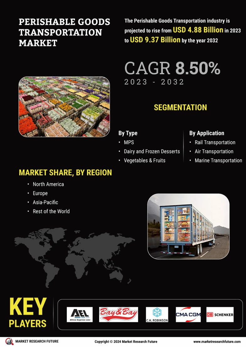 Perishable Goods Transportation Market Size, Share & Industry Report 2030