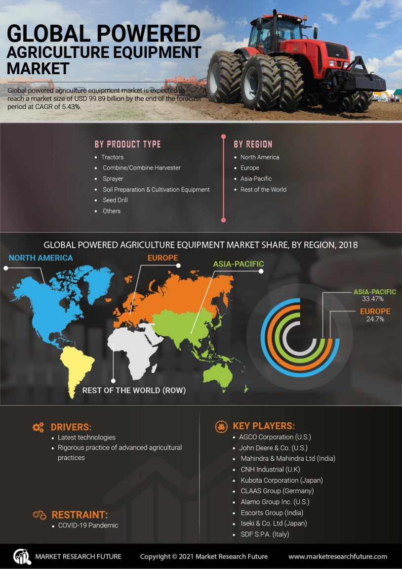 Powered Agriculture Equipment Market Size, Share Report 2032