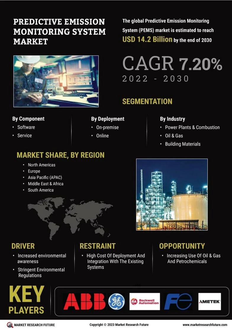 Predictive Emission Monitoring System (PEMS) Market Size, Share ...