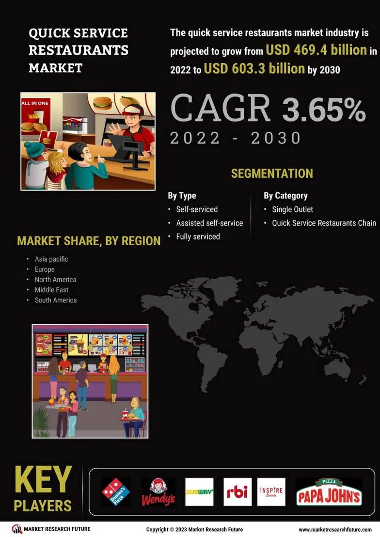 Quick Service Restaurants (QSR) Market Size, Share And Forecast 2030