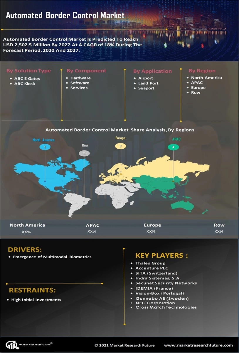 Automated Border Control Market Overview ,Size, Share, Growth, Report ...