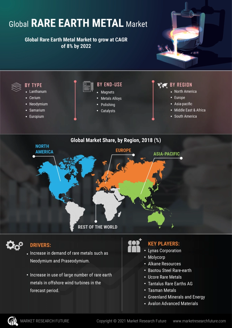 Rare Earth Metal Market Size Share And Forecast Report 2032