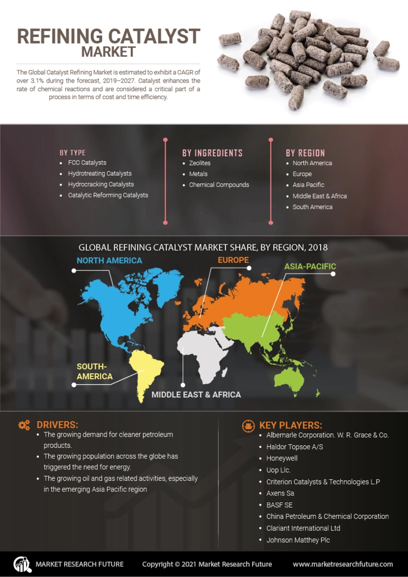 Refining Catalysts Market Size, Share & Forecast Report 2030