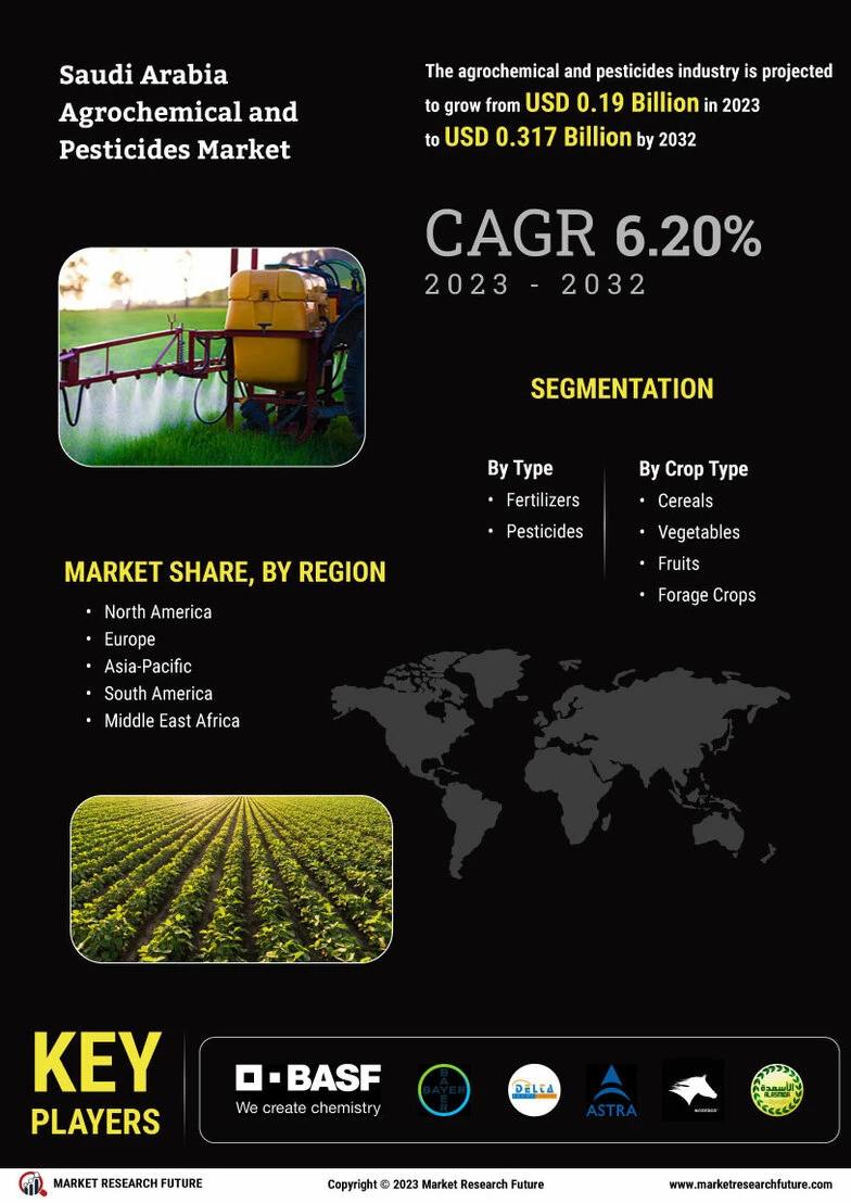 Saudi Arabia Agrochemical and Pesticides Market Size & Share 2032