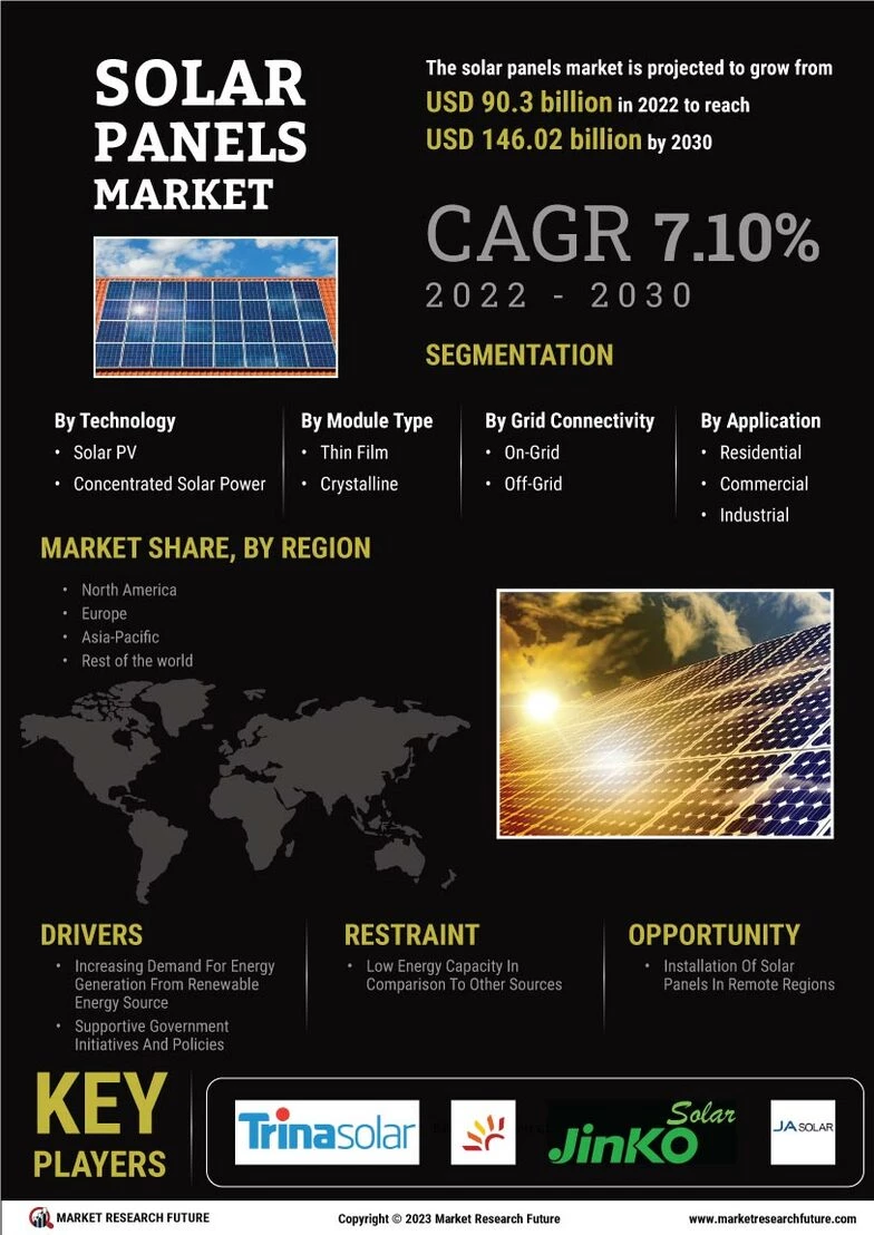 Solar Panels Market Size, Share, Trends Report 2030 - Industry Growth ...