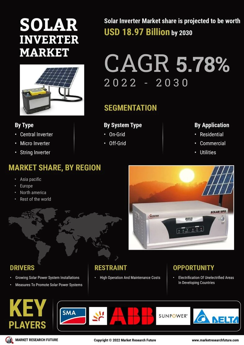 Solar Inverter Market Size, Share, Trends Report 2030 - Industry Growth ...