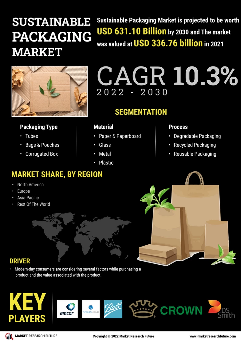 Sustainable Packaging Market Size, Share & Industry Report 2030