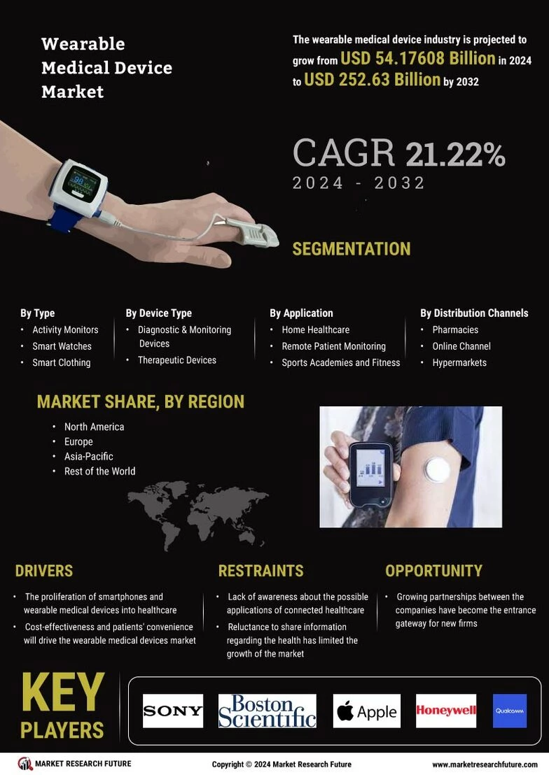 Wearable Medical Device Market Growth, Trends 2032 | MRFR