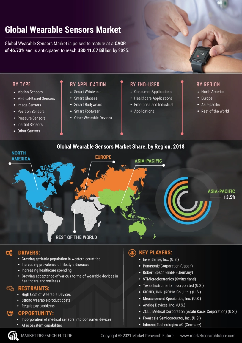 Wearable Sensors Market Size, Share, Trends Report 2032