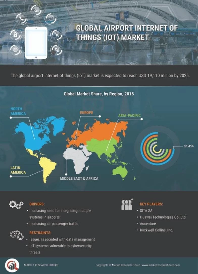 Airport IoT Market by type, Size, Share and Global Forecast – 2032 | MRFR