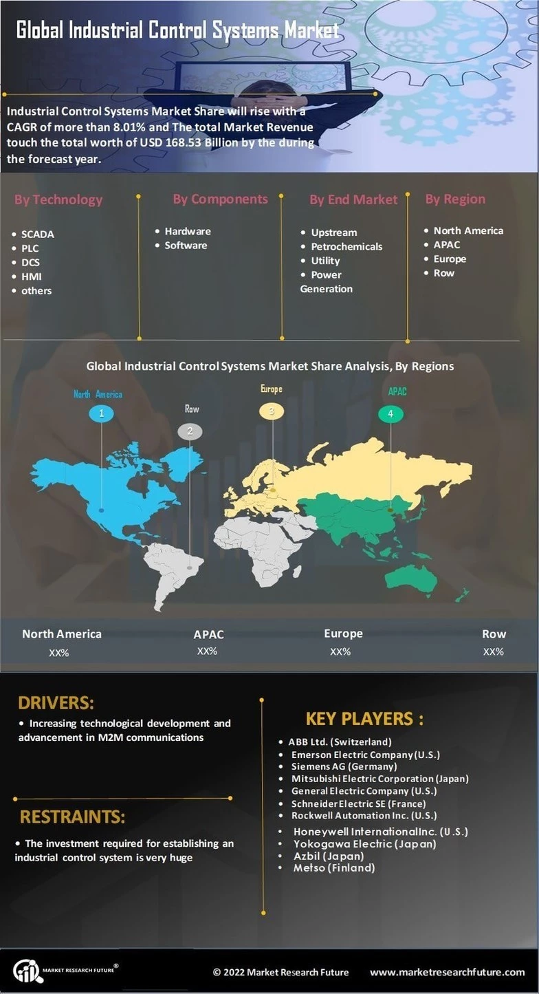 Industrial Control Systems Market Size, Share Report and Trends 2032