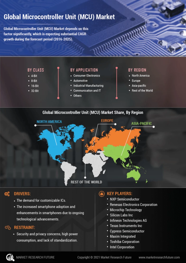 Microcontroller Unit Market Size, Share and Industry Trends 2032